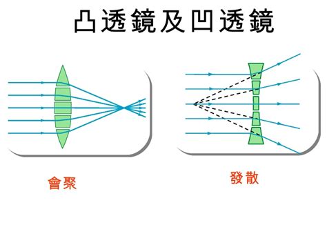 凸透鏡凹透鏡差別|4